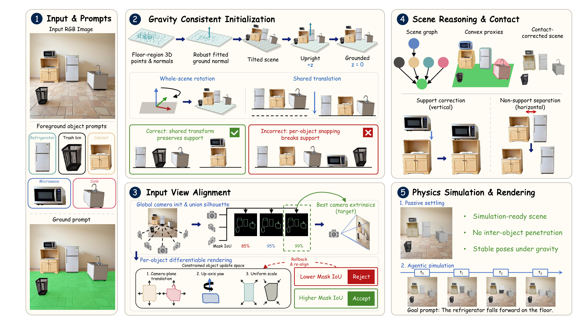 Fysiverse-3D-SimReady framework overview